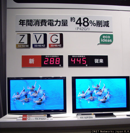 　2008年4月に発売されたプラズマテレビ「TH-42PZ85」と新モデル「TH-P42G1」の消費電力量を比較。