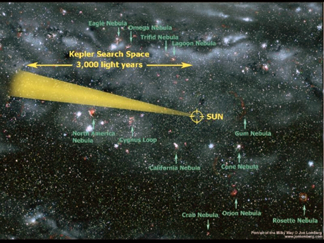 　この想像図（Jon Lomberg氏による銀河系のより大きな図の一部）は、Keplerが観測する宇宙の領域を示している。Keplerは惑星の接写はしないが、惑星が恒星とKeplerの間を通過する時に発生する恒星のわずかな減光を検知して、惑星を見つける。
