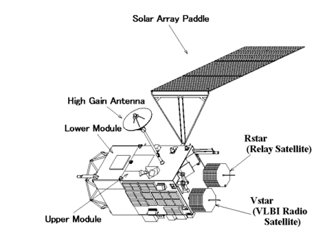 　「かぐや」の構成図。本体部分は、長さが4.8mで、高さおよび幅は2.1m。上部モジュールは、マルチバンドイメージャ、地形カメラ、高精細映像取得システム、スペクトルプロファイラ、蛍光X線分光計、ガンマ線分光計、衛星電波源、レーザ高度計、月磁場観測装置、プラズマイメージャ、粒子線計測器、プラズマ観測装置、衛星電波源などの13の測定機器を搭載している。