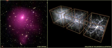 　左側の合成画像は、地球から約7億4000万光年の距離にある銀河団「Abell 85」だ。紫色に放射しているのは超高温のガスで、NASAのChandra X線観測衛星のX線探査によって発見された。そのほかの色は、スローンデジタルスカイサーベイの光学イメージの銀河だ。この銀河団は、ダークエネルギーが過去70億年に渡って、どのように質量構造の成長を抑えてきたかを追跡する目的でChandraが観測した、86の銀河団の1つだ。銀河団は宇宙における最大の崩壊であり、ダークエネルギーの特性の研究対象として最適だ。ダークエネルギーとは宇宙の加速膨張を促進する、反発する重力を持った正体不明のエネルギーだ。

　右側のイラストは、Volker Springel氏によるシミュレーションのスナップショットで、宇宙誕生から9億年、32億年、137億年（現在）に至る宇宙構造の成長を表している。これを見ると、宇宙がなだらかな状態から、膨大な数の構造を含む状態に進化した様子が分かる。スナップショットの中に見えるのはガスで、黄色い部分は星、最も明るい部分は銀河と銀河団だ。こうした構造の成長は、初めのうち重力による引力のみによって進められていたが、その後ダークエネルギーによる斥力との対抗が起こった。
