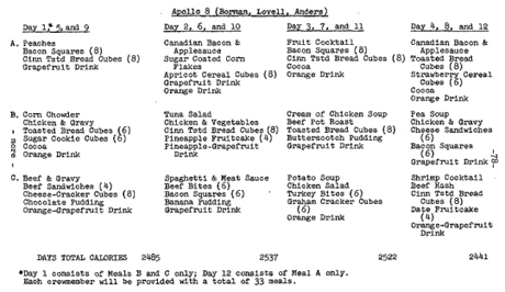 　Apollo 8号の飛行には、豆のスープやポットローストから、シュガークッキーやある種のオレンジジュースまで、標準的なメニューの食事が食べやすい分量で用意された（これは打ち上げ1週間前に発表されたNASAの1968年12月15日付プレスリリースからの資料）。TANGオレンジジュースはいかがだろう。