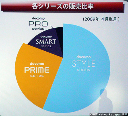 　NTTドコモによれば、PRIME seriesは端末のデザインやカラーを重視したSTYLE seriesに次いで売れているという。