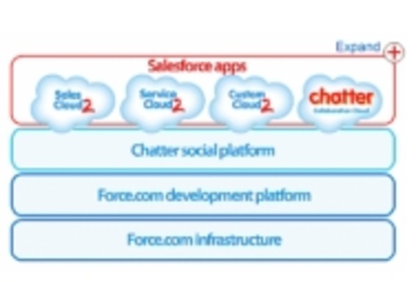 セールスフォース、企業向けSNS「Salesforce Chatter」を発表