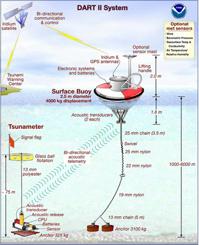　NOAAのウェブサイトによると、DARTシステムは2つの要素で構成されているという。「Tsunameter」とも呼ばれる、海底に固定された海底圧力記録計（BPR）と、それと対になる海面のブイだ。音響リンクによって海底のBPRから海面ブイにデータを送信し、そのデータはGOES衛星リンク経由でNOAAの津波警報センターに送られる。

　15秒ごとにデータを収集するこのシステムには、2つのデータ送信モードがある。「スタンダードモード」では、第2世代のDART IIシステムは商用衛星通信システム「Iridium」を通して双方向通信を行うことができ、15分おきにデータを送信する。

　ブイに内蔵された探知ソフトウェアが何らかの変化を検出すると、システムはスタンダードモードでの報告を停止し、「イベントモード」での送信を開始する。このモードでは、最初の数分間は15秒ごとの値が送信され、その後は、1分ごとに最新情報が送られる。

　いったんイベントモードに切り替わると、ブイに対して即座に警報が送られる。ブイは警報を受信すると、警報センターに即座にデータを送信できるように、Iridiumトランシーバを有効にする。イベントモードで最初に送信されるメッセージには、イベントが探知された正確な時刻とメッセージID、イベントモードを引き起こした水柱の平均の高さが含まれる。