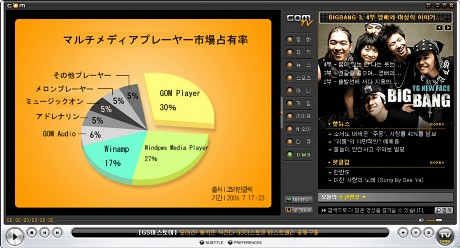 　マルチメディア／グラフィック部門および総合1位に輝いたのは、GRETECHのGOM Playerだ。GRETECHといえば、日本ではどちらかというとオンラインストレージの「Filebank」で有名だが、韓国ではGOM Playerが圧倒的な支持を得ている。GOM Playerはコーデックを別途インストールする必要なく、多様な動画再生に対応している点が最大の特徴。とくにAVIファイルの場合は、ダウンロード中でも再生可能となっている。字幕は位置や大きさ、鮮明度まで調整することも可能。多様な機能を初心者でも手軽に利用できる。人気プレーヤーの地位を築くと、GRETECHは2006年3月から、GOM Playerで見られるテレビ番組提供サービス「GOM TV」を開始した。このサービスが開始された当初でも、ニュースや映画、ゲーム、スポーツなど50以上のチャンネルが用意されていたのだが、チャンネル提携は今でも拡大しており、ますますユーザーをひきつけているようだ。ついには2006年7月、同プレーヤーのユーザー市場占有率が、Microsoftの「Windows Media Player」のそれを追い越すという快挙をとげている。