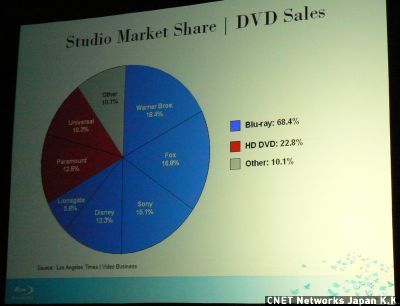 　Blu-ray Disc AssociationのAndy Parsons氏によれば、DVDの販売状況で見た場合、Blu-ray Disc陣営の映画会社のシェア合計は68.4％、HD DVD陣営は22.8％。圧倒的にBlu-ray Discが優勢だと話す。