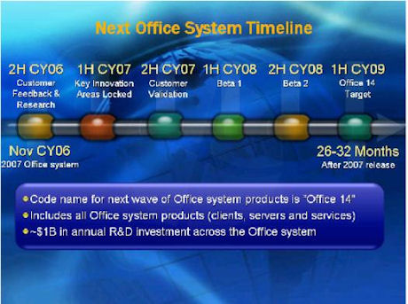 　「Windows 7」の発売が2010年までないとしても、「Office 14」は予定通り2009年に製造工程向けリリースされる見込み。Microsoftが計画通りに進めるならば、Beta 1版は2008年に配布されるだろう。