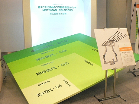 日本機械工業連合会会長賞には、「第10世代液晶ガラス基板輸送ロボット MOTOMAN-CDL3000D」が選ばれた。大形化、重量化するガラス基板は人手では搬送できない。このロボットは第10世代と呼ばれる一辺が約3mの液晶ガラスを安定して搬送できるという。

下の写真は世代ごとのガラス基板の大きさを表した模型。