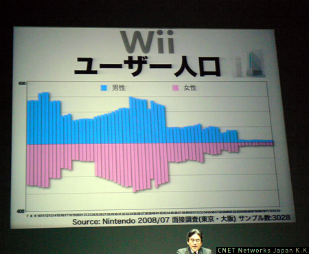 　Wiiについては、ユーザー層が順調に拡大していることを紹介。また、モーションセンサを使ったWiiらしいソフトが冬商戦に数多く出てくることで、誰でも自分にあったソフトが楽しめるようになると自信を見せた。