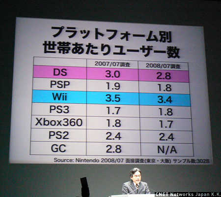 　ニンテンドーDSとWiiは、世帯あたりのユーザー数もほかのゲーム機に比べて圧倒的に多い。任天堂が掲げる「ゲーム人口拡大」の施策が、着実に効果を生んでいるようだ。