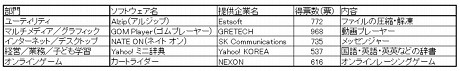 　韓国ネチズンから支持を得る、優秀ソフトウェアはどんなものか。総合ソフトウェア紹介サイトの「bomul.com」は、2000人以上のネチズンが直接選出した「2007年を輝かせた優秀ソフトウェア」を発表した。ここではさまざまなソフトウェアが挙げられているが、部門別で得票数1位になったのは下記表のようなソフトウェアだった。