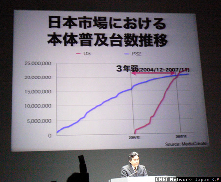 　任天堂は10月2日、冬商戦向けの新製品を披露するイベント「任天堂カンファレンス2008秋」を開催した。その様子を写真で紹介する。

　任天堂取締役社長の岩田聡氏は、ニンテンドーDSシリーズがゲーム機として世界最速のスピードで普及していると述べ、発売から約3年でソニー・コンピュータエンタテインメントの「PlayStation 2」の台数を超えたとした。