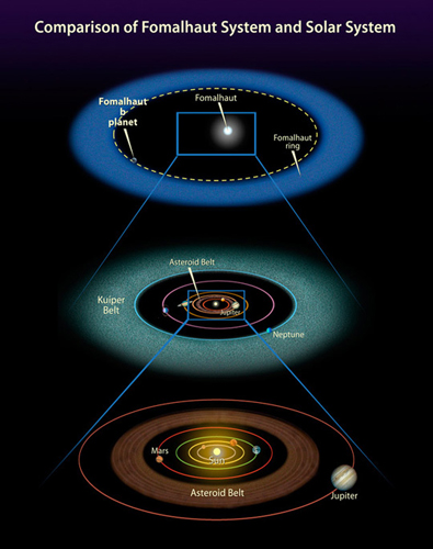 　Fomalhaut bはフォーマルハウトから約107億マイル（171億km）離れたところにある。この距離は、太陽から土星までの距離の約10倍に相当する。