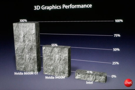 　MacBook Proと比較した場合、3Dグラフィックス性能は55％向上したという。