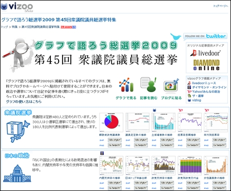 　フィルモア・アドバイザリーの「vizoo」では、日本の政治や選挙にまつわるデータをグラフで紹介している。それぞれのグラフは、ブログなどに貼り付けることも可能だ。