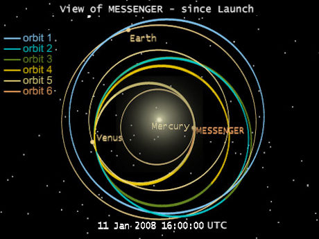 　2004年のローンチ以来、Messengerは太陽の軌道を6度回った。水星接近の準備のため、地球で1回、金星で2回スイングバイした。Messengerは2009年3月にもう一度水星に接近し、2011年に周回軌道へ侵入する。