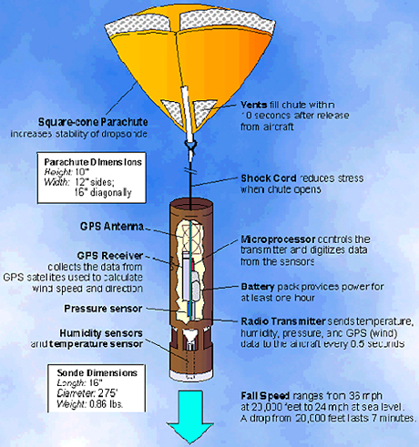 　この図は、米国立大気研究センター（NCAR）で使用される「GPSドロップゾンデ風速計測システム（GPS Dropsonde Windfinding System）」を示している。