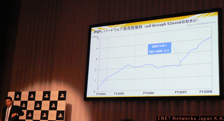 　PSPの販売状況についても明らかにされた。2007年の9月に発売された薄型PSP「PSP-2000」の登場で、販売数は大きく伸びたという。カプコンのヒットタイトル「モンスターハンターポータブル 2nd G」などの追い風もあり、販売台数は1000万台を突破した。