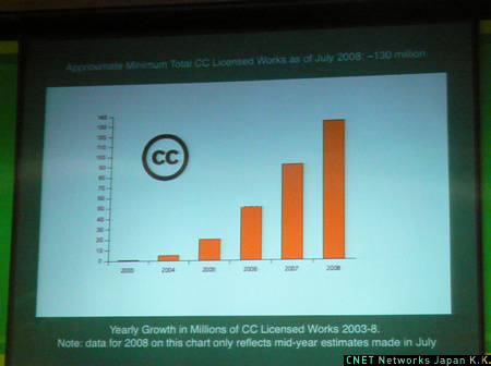 　クリエイティブ・コモンズライセンス下で公開された作品数の、2003年から2008年までの推移。2008年7月時点で1億3000万件に達しているという。