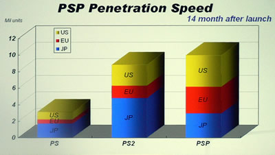 　PSPはPlayStationやPlayStation 2に比べると、米国や欧州での人気が高い。