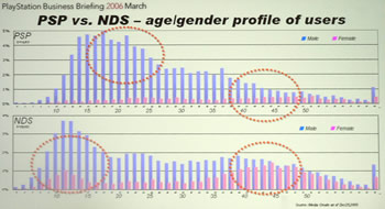 　PSPと任天堂の「ニンテンドーDS」のユーザー属性を比べたグラフ。青は男性、ピンクは女性を表し、右にいくほど年齢が高くなる。PSPに比べてニンテンドーDSは若年層や高齢層のユーザーが多く、女性も多いことが分かる。