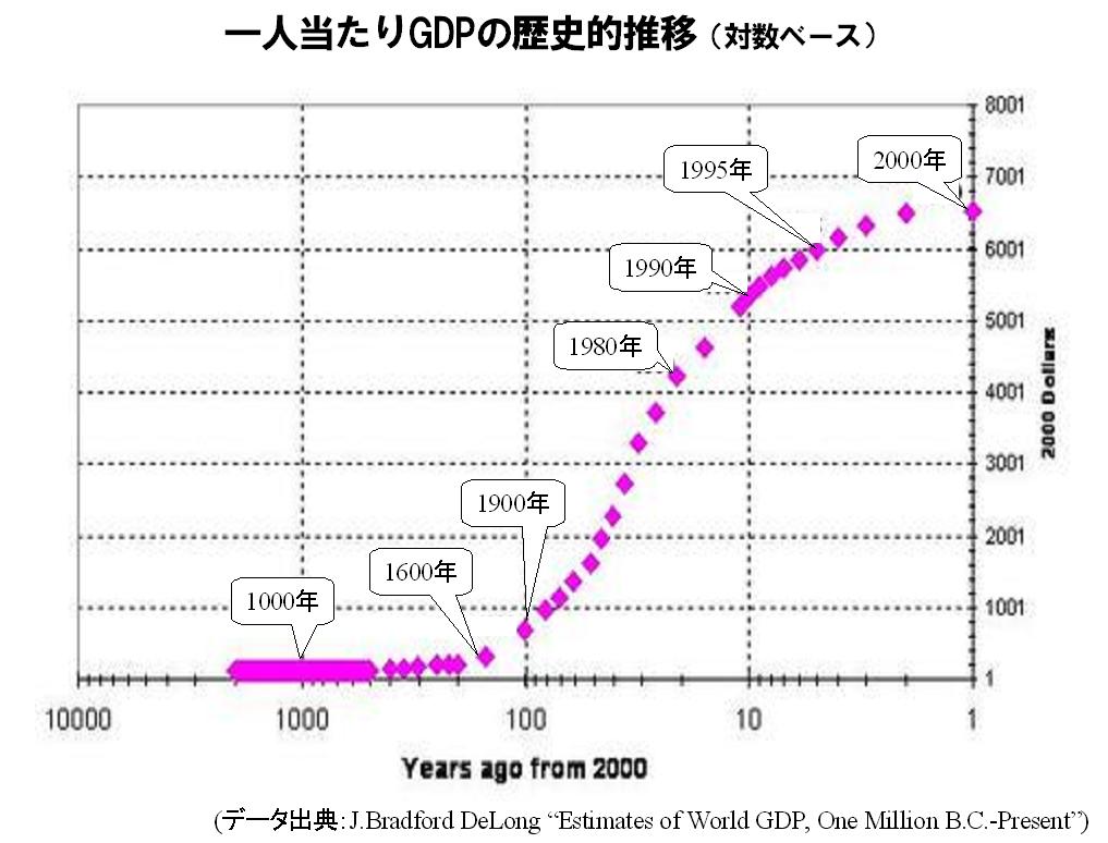 経済成長のs字カーブ 大爆発 時代の収束と過ごし方 村上敬亮 情報産業の未来図 Cnet Japan