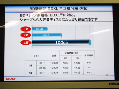 　BDXLはBlu-ray Discの新規格。従来2層（50Gバイト）だったディスク層を3層へと多層化することで、大容量記録を実現した。容量は100Gバイト。シャープでは対応Blu-ray Discレコーダーのほか、BD-R（3層／100Gバイト）ディスク「VR-100BR1」（実勢価格：5000円前後）も商品化している。3層のBD-Rのほか、追記型のBD-RE、4層のBD-R（128Gバイト）も規格化されており、BD-HDW700/HDW70では、すべてのディスクタイプの録画、再生に対応するとしている。