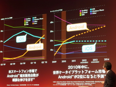 　2010年中に、世界のケータイプラットフォームはAndroidが第2位になるとして、田中氏は「“Android au”で反撃する」と意気込む。なお、18日に行う予定の冬モデル発表会で「“禁断のアプリ”も合わせて発表する」としている。