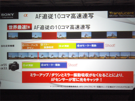 　透過ミラーの採用により実現したAF追従10コマ高速連写。ミラーが透明のため撮影する際ミラー部をアップダウンさせない構造が特徴だ。これにより、撮影時に4ステップ必要だった動作が2ステップへと減り、高速連写が実現したという。