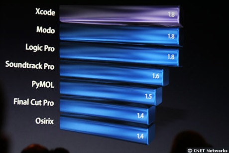 　Power Mac G5とMac Proとでアプリケーション性能を比較。