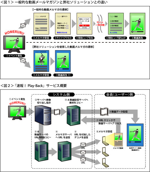 アイフリーク 動画付き携帯電話メールマガジン配信システム Mcast エムキャスト 仮称 を4月より販売開始 第一弾として 福岡ソフトバンクホークスマーケティング株 Cnet Japan