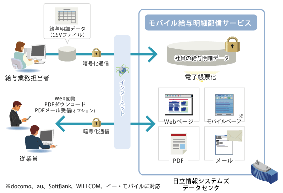 給与明細をメール Web 携帯電話へ配信できるクラウド型サービスを開始 Cnet Japan