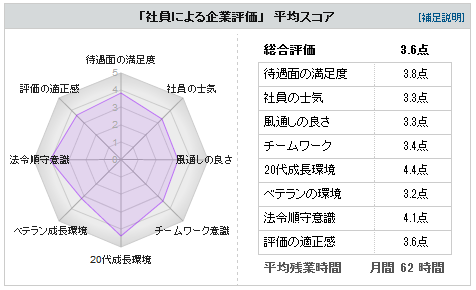 社員による企業評価サイト Vorkers 評価項目に 待遇面の満足度 と 社員の士気 の掲載を開始 Cnet Japan