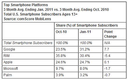 Androidは米国モバイルOS市場で初めてトップとなった