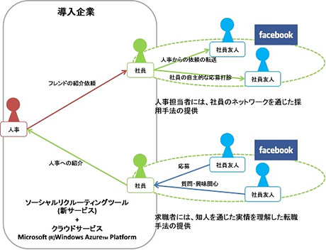 Facebookを活用した採用、求職支援サービスのイメージ図
