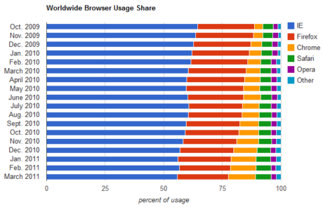 世界におけるブラウザ利用シェアにおいて、ChromeとSafariは伸びを見せているが、IEとFirefoxは減少している。