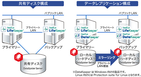 DataSpiderとLifeKeeperの稼働検証構成（出典：サイオステクノロジー）