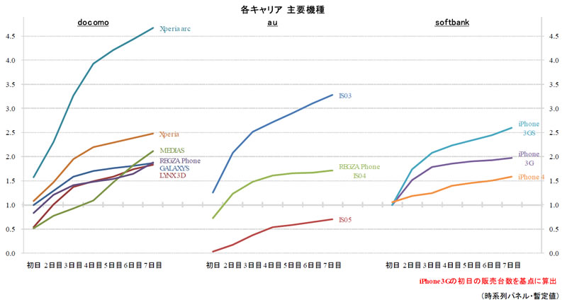スマートフォンの累計販売台数指数－初速比較（出典：BCN）