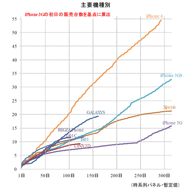 スマートフォンの累計販売台数指数－主要機種別（出典：BCN）