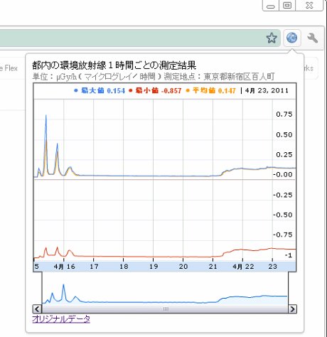 Google Chromeの拡張機能「都内の環境放射線測定結果推移図」は、都内の放射線量をブラウザの小窓で表示する。測定場所は東京都新宿区百人町。