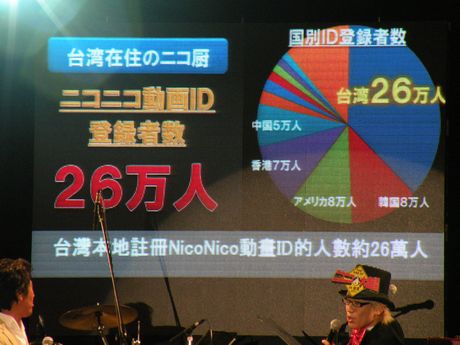 　台湾在住のニコニコ動画会員数は26万人と海外では最も多い。