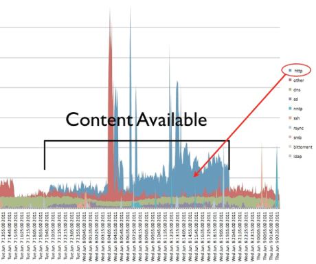 Arbor Networksによる測定結果は、テスト期間中にIPv6上で送受信されるコンテンツトラフィックが大幅に増加したことを示している。特に米国西海岸の業務時間中、ウェブブラウジング活動を示す青色のHTTPトラフィックエリアがIPv6トラフィックのかなりの割合を占めた。