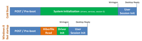 このグラフは、以前のシステム状態のリサイクルによってWindows 8の再起動時間をどれだけ高速化できるかを示している。