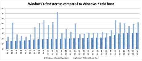 Microsoftのデータは、30台のWindows 7搭載マシンが、Windows 8によって起動が速くなったことを示している。