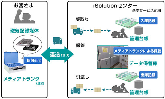 Necが語るバックアップ現実解 あらためて見直すテープバックアップの利便性 Page 3 Cnet Japan