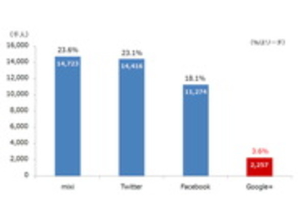 「Google+」ユーザーは220万人に急増--まだmixi、Twitterの6分の1