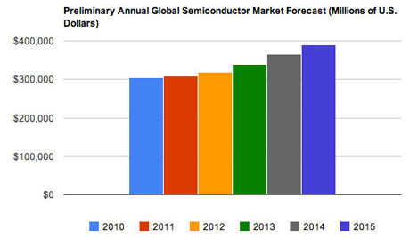 IHSは、2011年の世界半導体市場における売上高予測を下方修正した。