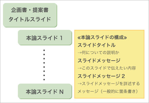 通る企画書 の書き方 2 伝わるメッセージを書くためのポイント Cnet Japan