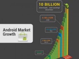 「Android Market」、100億ダウンロード突破--月間アプリダウンロード数は10億件