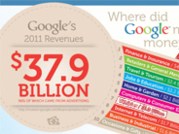 グーグル「AdWords」の最大顧客は？を示したインフォグラフィック